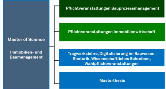 Auf der Abbildung ist die Struktur des Masterstudiengangs dargestellt. Derr Masterstudiengang besteht aus Pflichtveranstaltungen im Bereich Bauprozessmanagement und in dem Bereich Immobilienwirtschaft. Außerdem gibt es noch Fächer zur Tragwerkslehre und des wissenschaftlichem Arbeiten. Schließlich gibt es noch Wahlpflichtfächer und die die Masterthesis.he