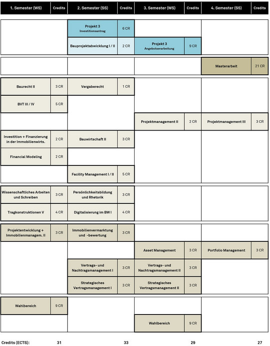 Übersicht über den Studienverlauf. Die Fächer des Masters sind nach Semester geordnet aufgeführt.