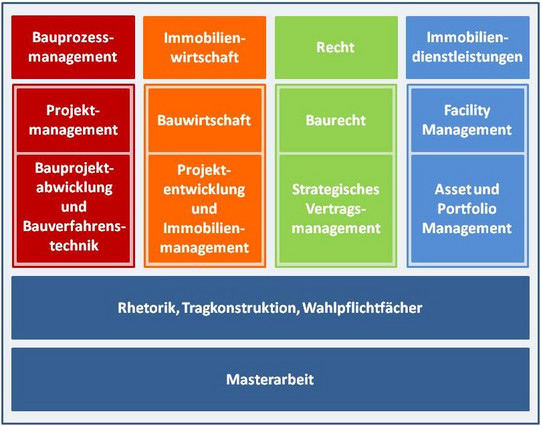 Die Abbildung zeigt die Struktur des Masterstudiengangs. Dieser ist aufgeteilt in die 4 Bereiche Bauprozessmanagement, Immobilienwirtschaft, Recht und Immobiliendienstleistungen, sowie Tragkonstruktionen, Wahlpflichtfäche, wissenschaftliches Arbeiten und die Masterarbeit.