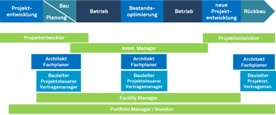 Übersicht über den Lebenszyklus einer Immobilie und den dazugehörigen Berufsbildern. Oben in der Abbildung ist der Lebenszyklus einer Immobilie von der Projektentwicklung bis zum Rückbau dargestellt. Darunter sind dann die dazugehörigen Berufsbilder zugeordnet. Der Investor und Portfolio Manager ist über den gesamten Lebenszyklus beteiligt. Der Facility Manager ist von der Planung bis zum Ende des Betriebs beteiligt. Architekten, Fachplaner und Bauleiter sind in der Planungs und Bauphase, sowie in der Bestandsoptimierung und beim Rückbau beteiligt.